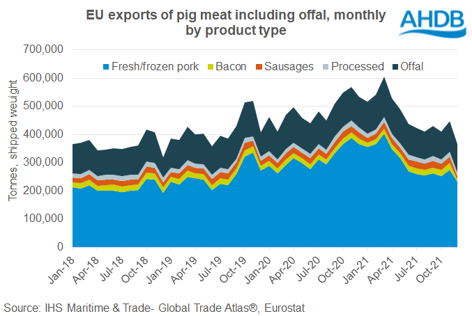 Chart showing monthly EU epxort of pig meat by product 2018 to 2021